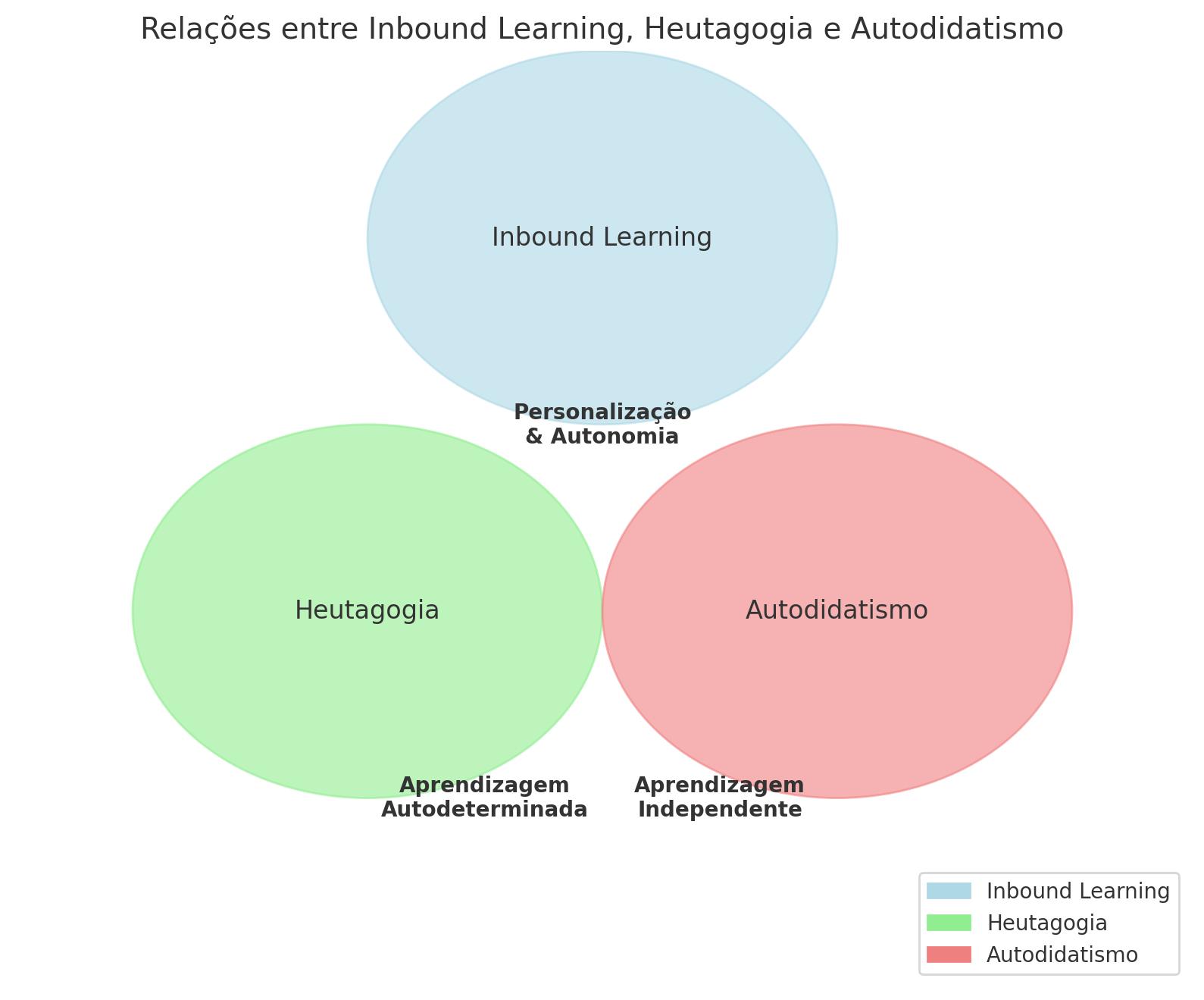 Relação entre Inbound Learning, Eutagogia e Didatismo